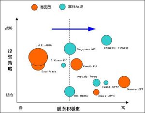 主權財富基金的投資策略