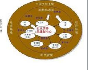 品牌3VS戰略 品牌3VS戰略