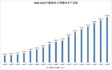 2000-2016年德清縣人均生產總值