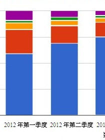 智慧型手機作業系統
