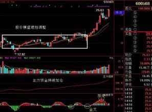 回檔上升 回檔上升
