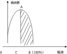 拉弗曲線與稅收