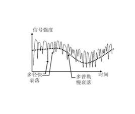 衰落[電磁波接收信號強弱變化的現象]