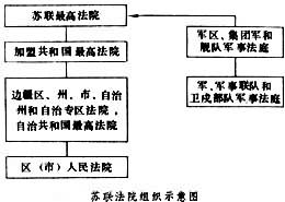 蘇聯法院組織 蘇聯法院組織