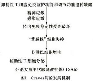 毒性瀰漫性甲狀腺腫