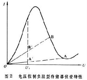 非晶態半導體存儲器