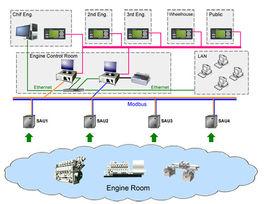 機艙監測報警系統 機艙監測報警系統