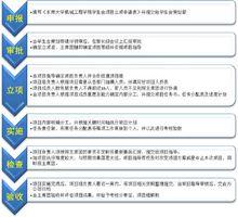 項目化管理流程圖