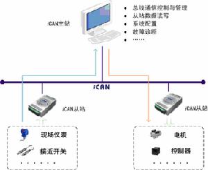 工業控制器區域網路