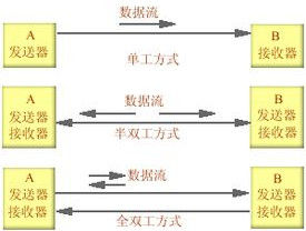 半雙工傳輸