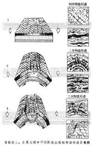 構造序次 構造序次