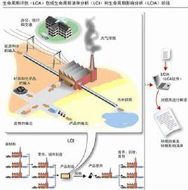 生命周期分析 生命周期分析