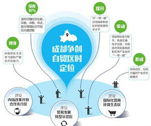 成都自貿區 成都自貿區