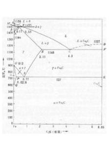 鐵碳合金相圖 鐵碳合金相圖