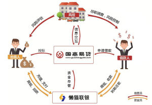 國商易貸業務模式