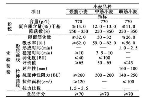 優質專用小麥品質指標表