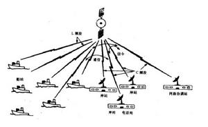 靜止軌道移動衛星通信 靜止軌道移動衛星通信