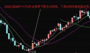 光頭大陽線 光頭大陽線