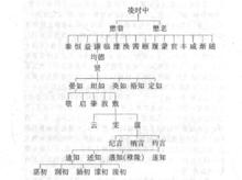 凌濛初家族世系簡圖
