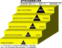 3000萬遺產納稅1034萬