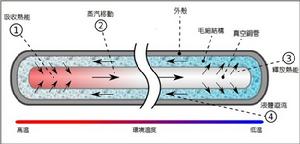 獨特高效散熱設計