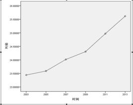 時間序列 時間序列