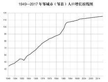 鄒城人口折線圖（1949—2017）