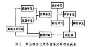 各類單元的相互關係