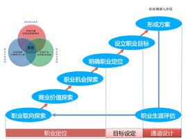 生涯規劃[職業規劃]