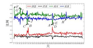 情感日周期 情感日周期