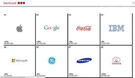 2014年全球最佳品牌排行榜 2014年全球最佳品牌排行榜