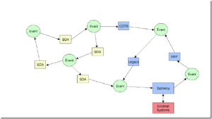 事件驅動架構中也包含了SOA 的概念，稱為SOA2.0(reference)，同時也是異步的軟體架構。