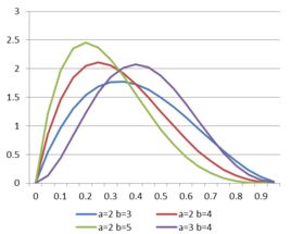 貝塔分布 貝塔分布