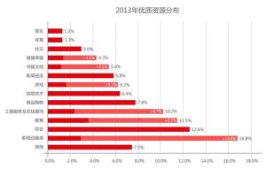 2013年中國優質資源發展情況