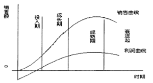 零售生命周期理論 零售生命周期理論