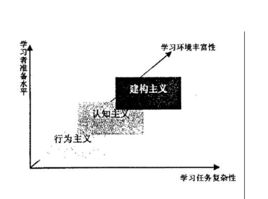 建構主義學習理論 建構主義學習理論