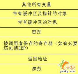 緩衝區溢出 緩衝區溢出