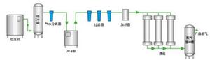 中空纖維膜分離制氮工藝流程圖