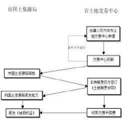 土地使用權出租
