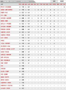 球隊陣容及技術統計