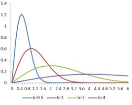 分布函式 分布函式