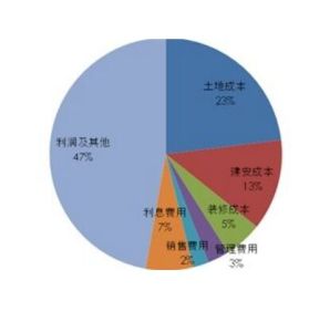 建安成本 建安成本