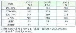 2010年-2012年廣東省繳獲海洛因純度分布
