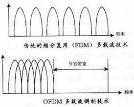 OFDM OFDM