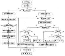 編碼讀取、換算、診斷、累積計算及代碼轉換程式