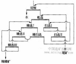 浮選藥劑制度 浮選藥劑制度