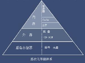 虛擬存儲器