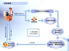 文獻傳遞 文獻傳遞