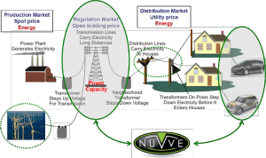 Nuvve在電力市場的角色