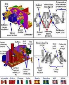 SPIRE主要儀器系統由英國主導，包括中國在內的7個國家參與研製。